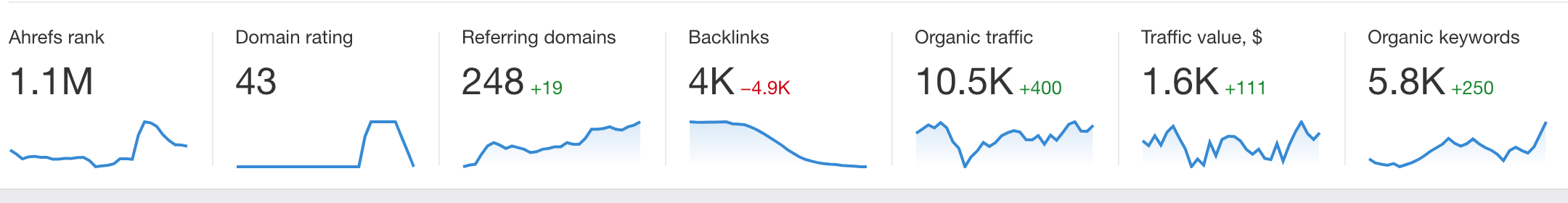 ahrefs dashboard