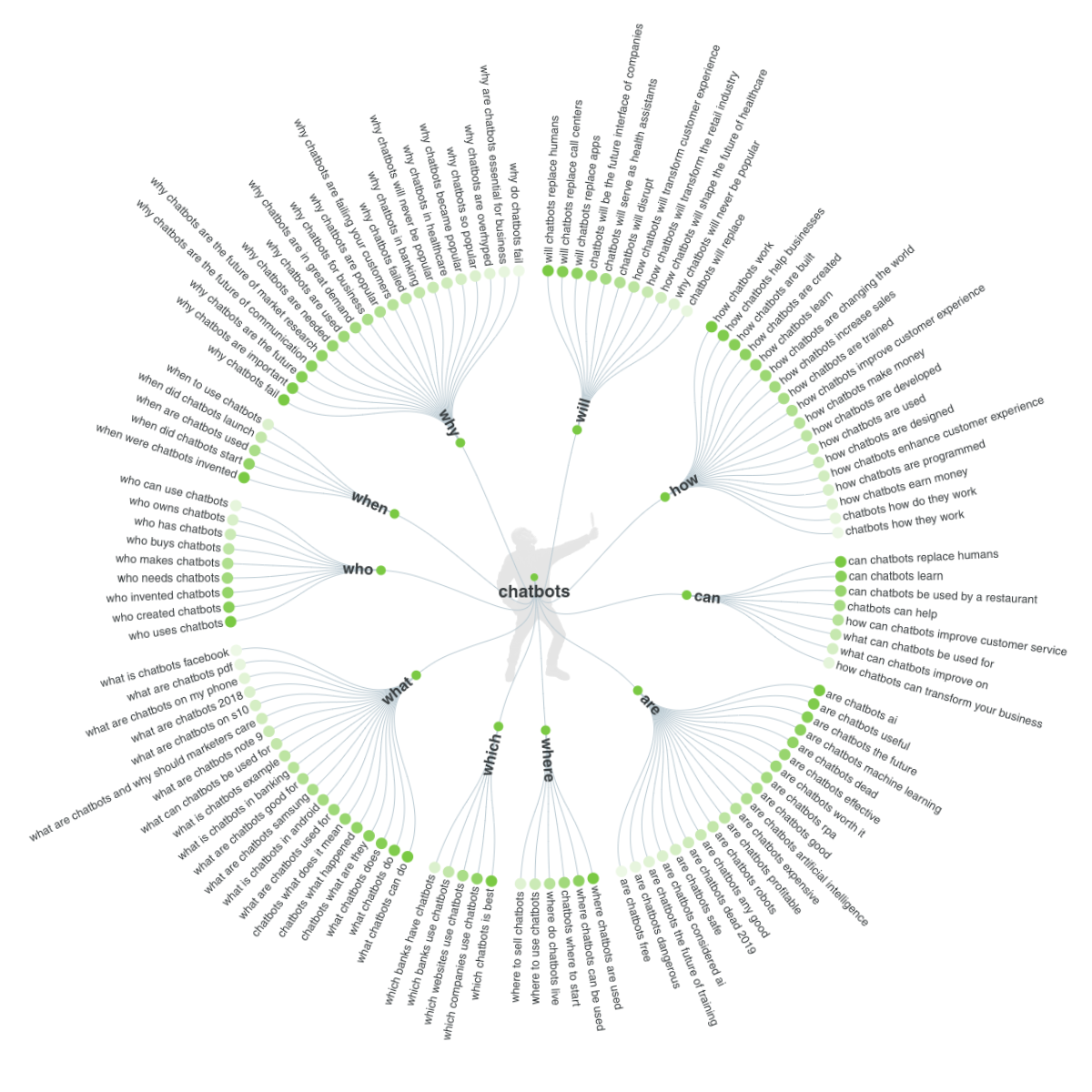 answer the public - keyword research tool