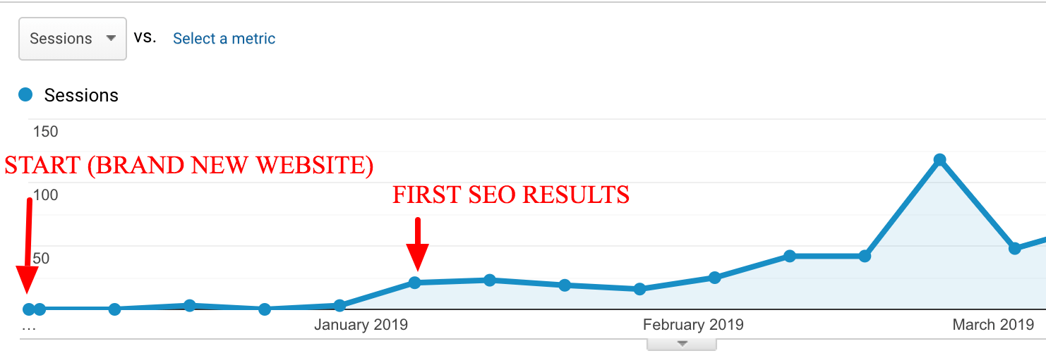 seo effects, seo results, google analytics