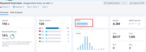 Semrush keeyword intent