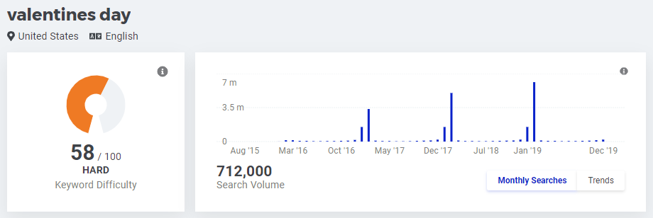 valentines day statistics search seasonal trends